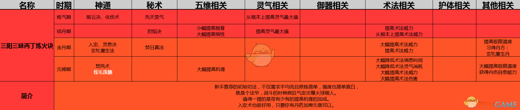 《了不起的修仙模拟器》三阳三昧丙丁炼火诀功法详解
