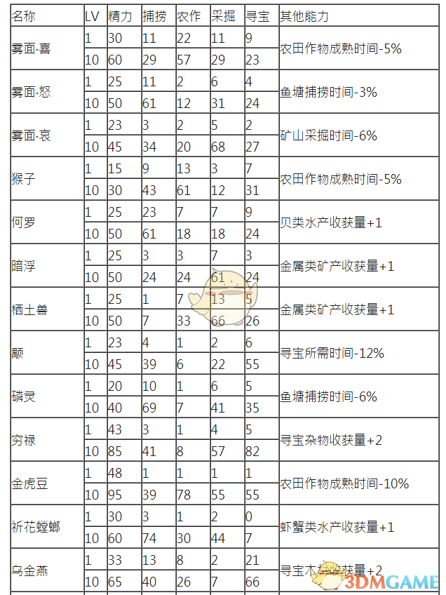 《古剑奇谭3》全契约兽劳作能力一览