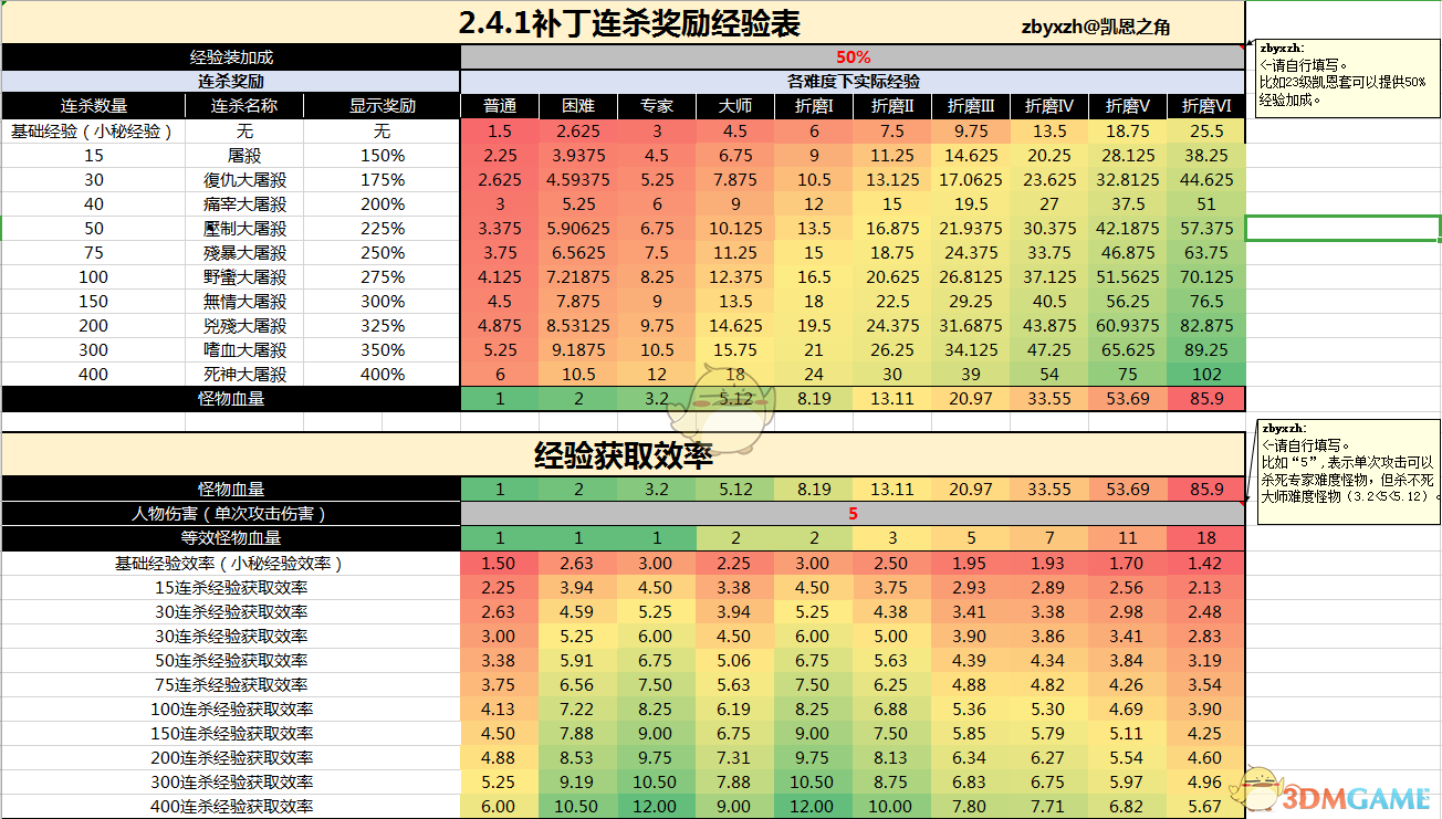 《暗黑破坏神3》连杀奖励经验表 单人开荒专用