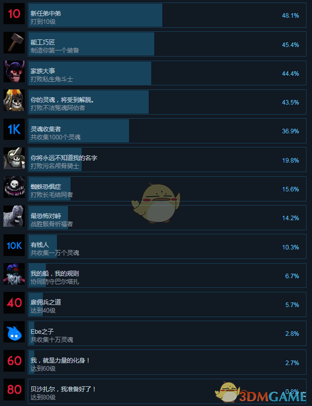 《可怕的东方野兽》中文全成就一览