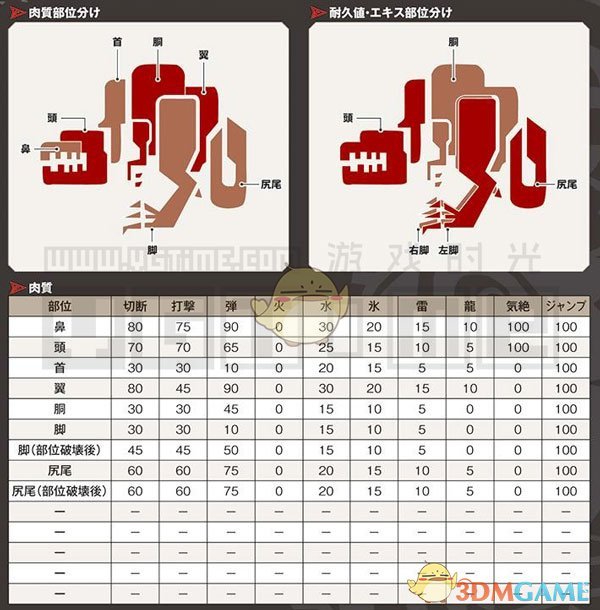 《怪物猎人：世界》全怪物肉质表和部位破坏条件