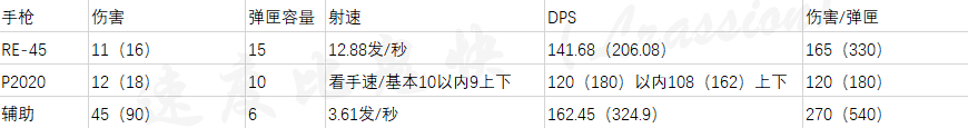《Apex英雄》全枪械属性一览