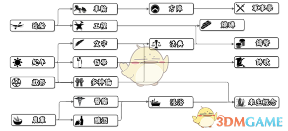 《人类黎明》神话时代科技树一览