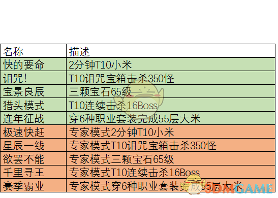 《暗黑破坏神3》第十六赛季赛季征服攻略