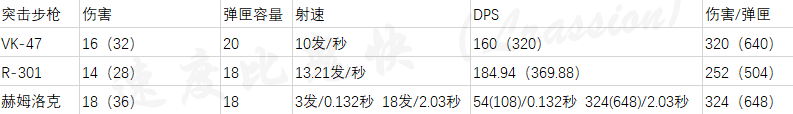 《Apex英雄》全枪械属性一览