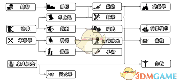 《人类黎明》古典时代科技树一览