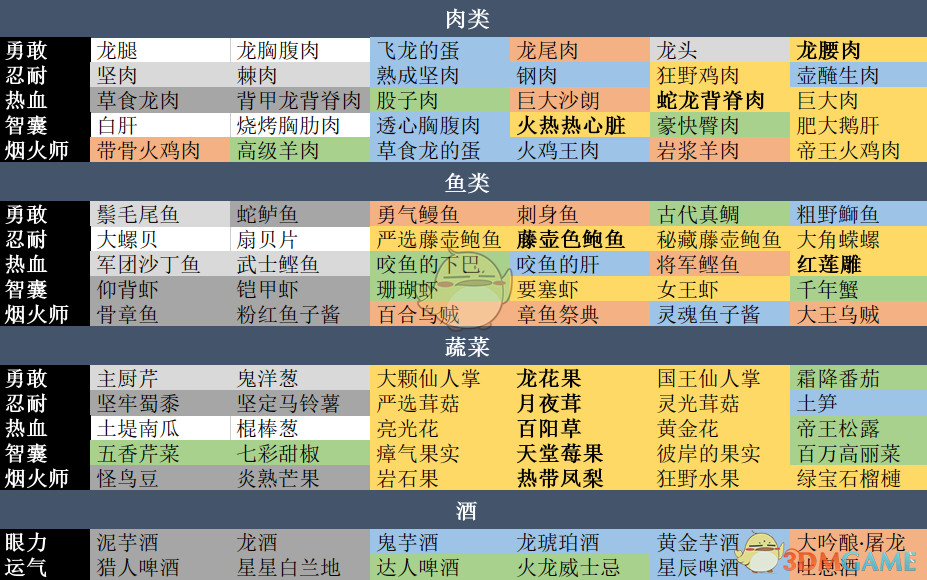 《怪物猎人：世界》全食材一览