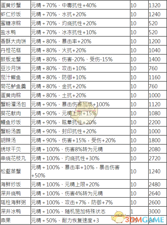《古剑奇谭3》全美食资料一览