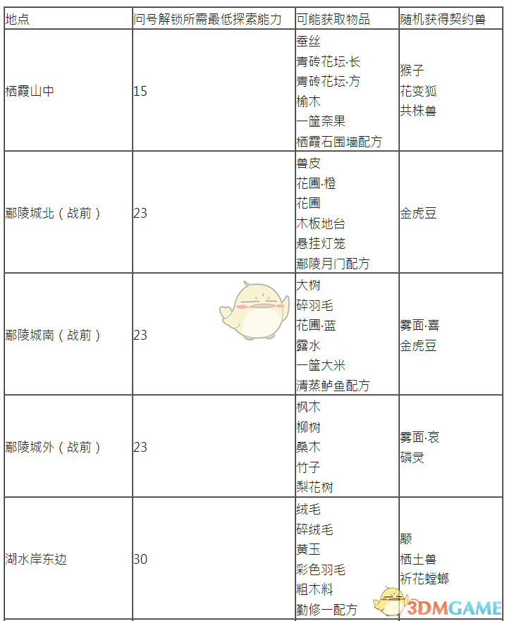 《古剑奇谭3》探索任务及矿山可获取物品一览