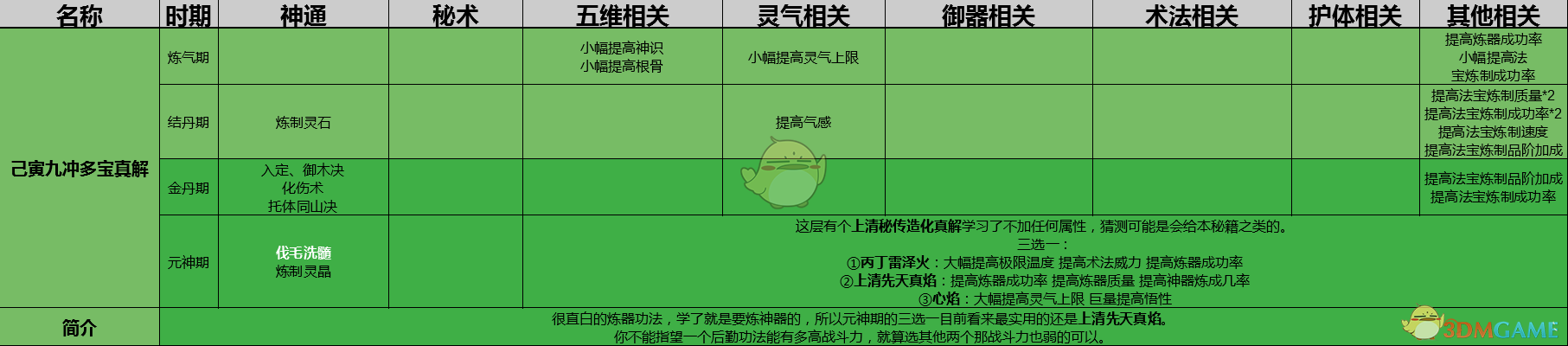 《了不起的修仙模拟器》己寅九冲多宝真解功法详解