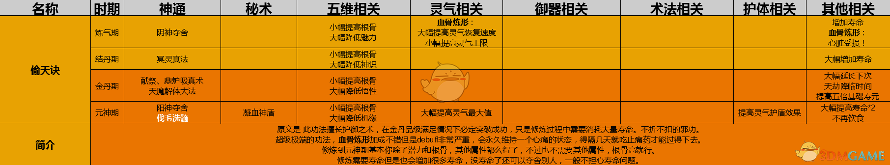《了不起的修仙模拟器》偷天诀功法详解