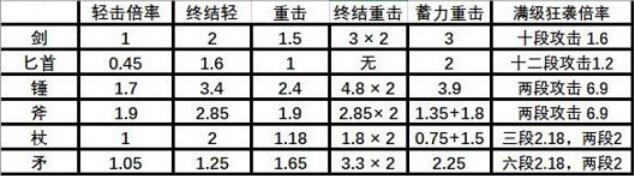 《刺客信条：奥德赛》战士伤害计算公式详解