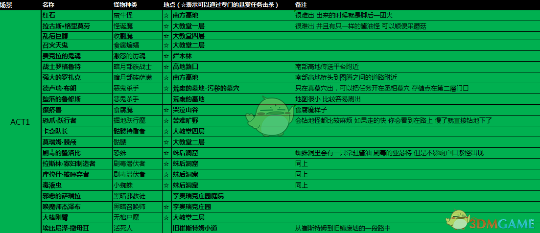《暗黑破坏神3》全紫名怪位置一览