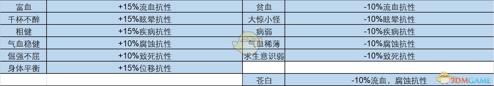 《暗黑地牢》全怪癖都有什么 全特质一览