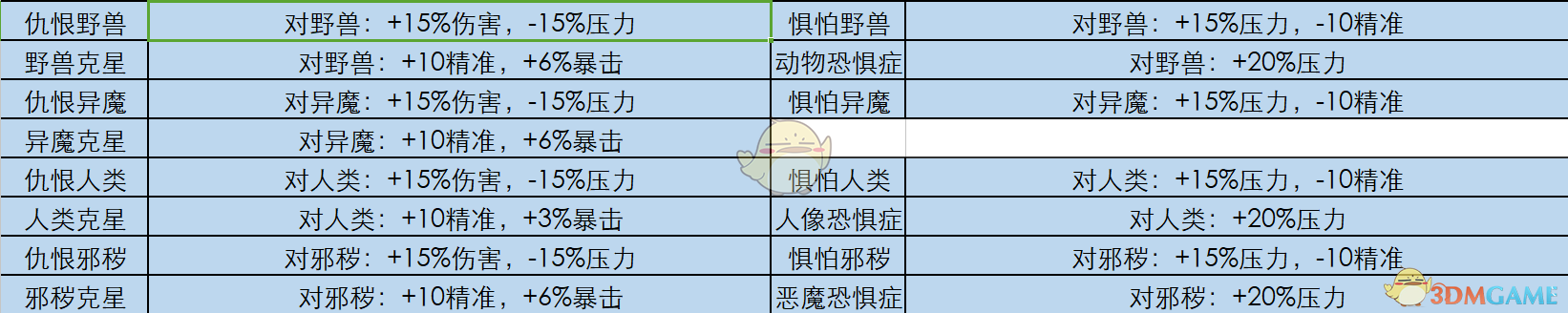 《暗黑地牢》全怪癖都有什么 全特质一览
