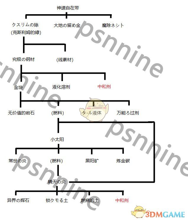 《工作室：阿兰德的炼金术士三部曲DX》领域过关技巧指南