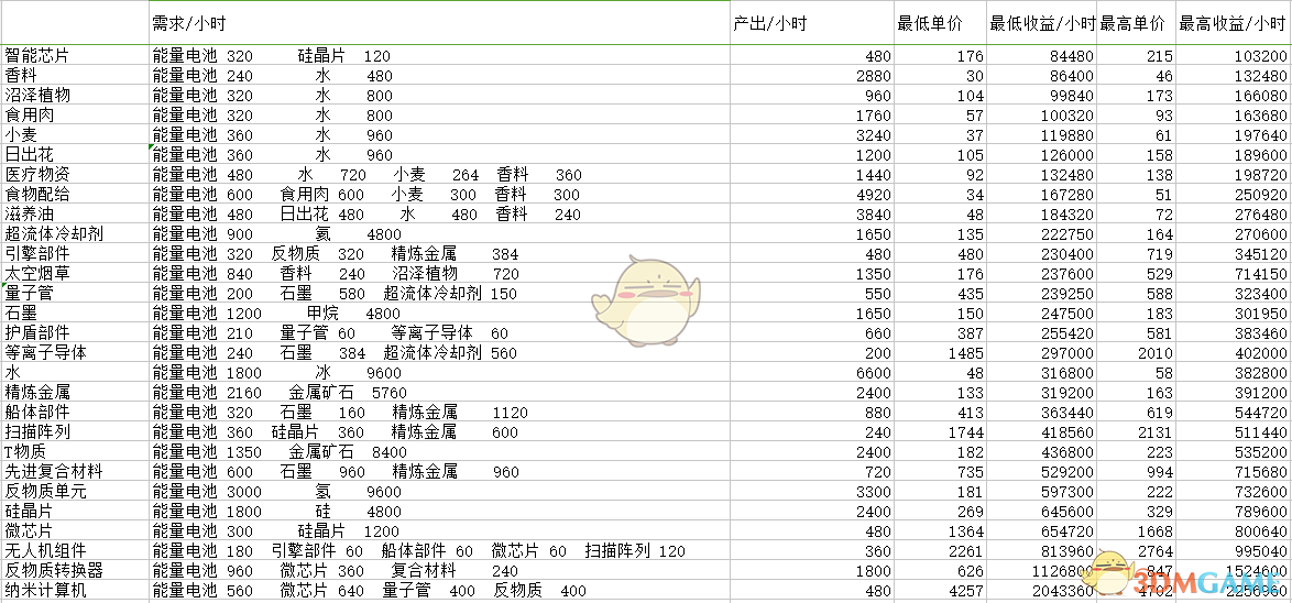 《X4：基石》工厂产量表分享