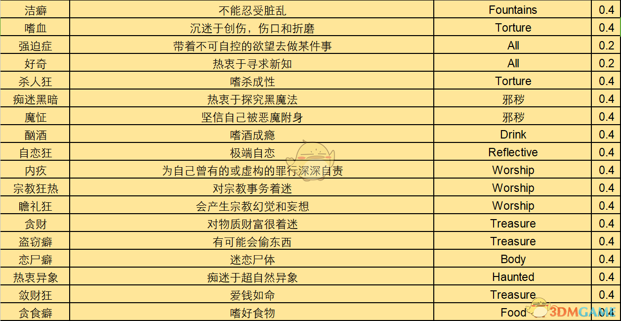 《暗黑地牢》全怪癖都有什么 全特质一览