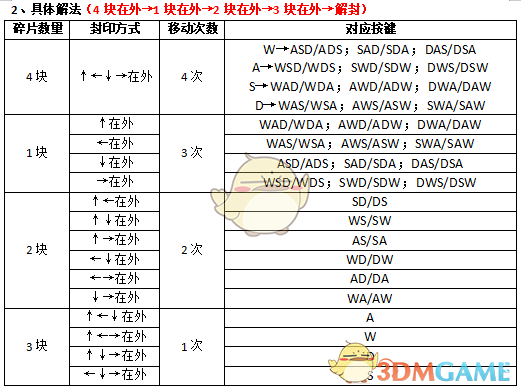 《古剑奇谭3》封印箱子解锁方法分享