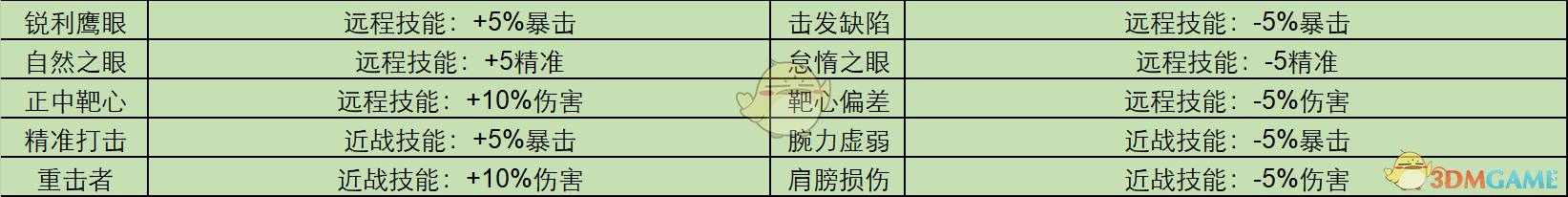 《暗黑地牢》全怪癖都有什么 全特质一览