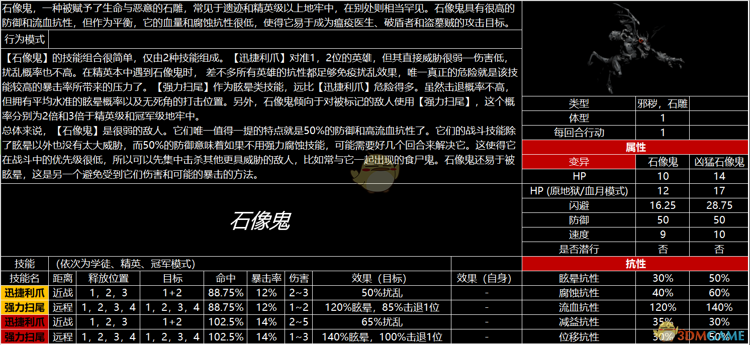 《暗黑地牢》全怪物图鉴
