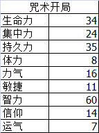 《黑暗之魂3》120级以下最功利的加点方式——纯法加点 