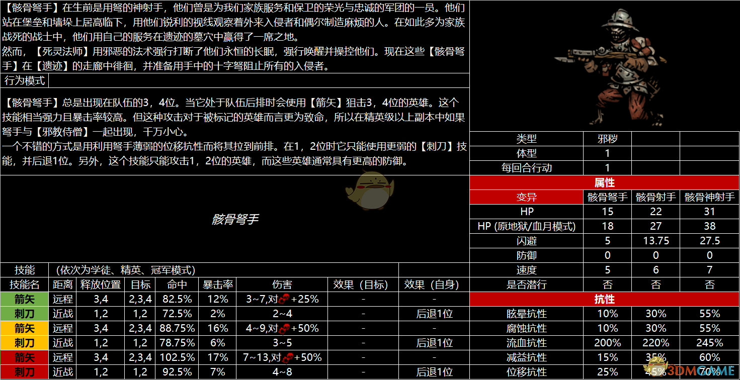 《暗黑地牢》全怪物图鉴