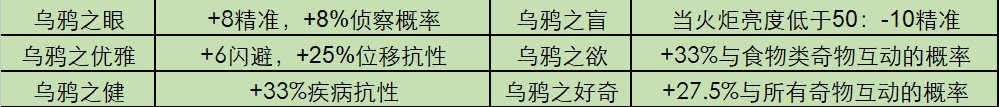 《暗黑地牢》全怪癖都有什么 全特质一览