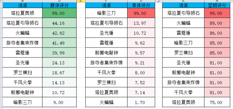 《暗黑破坏神3》第十六赛季流派评估