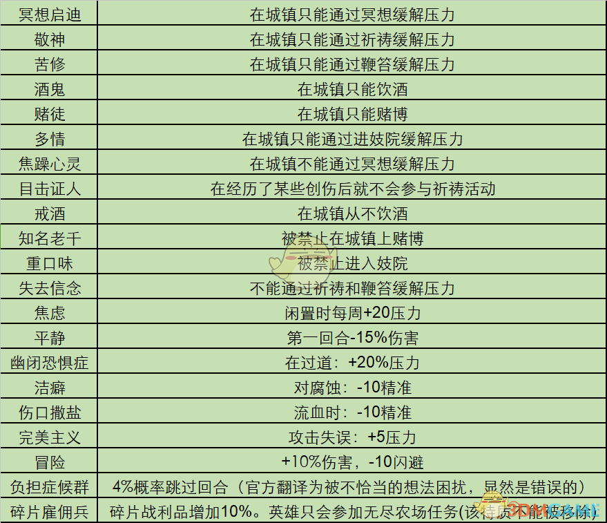 《暗黑地牢》全怪癖都有什么 全特质一览