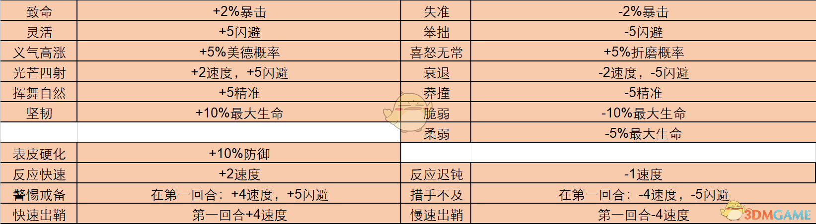 《暗黑地牢》全怪癖都有什么 全特质一览