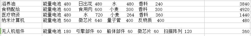 《X4：基石》工厂产量表分享