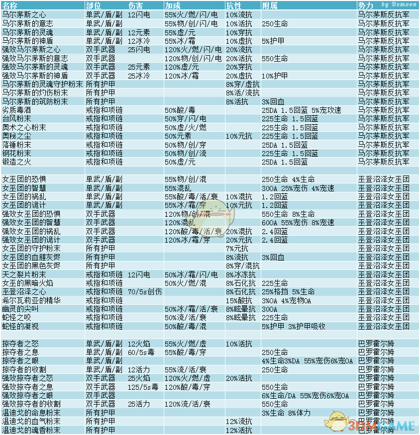 《恐怖黎明》DLC马尔茅斯版镶嵌附魔表