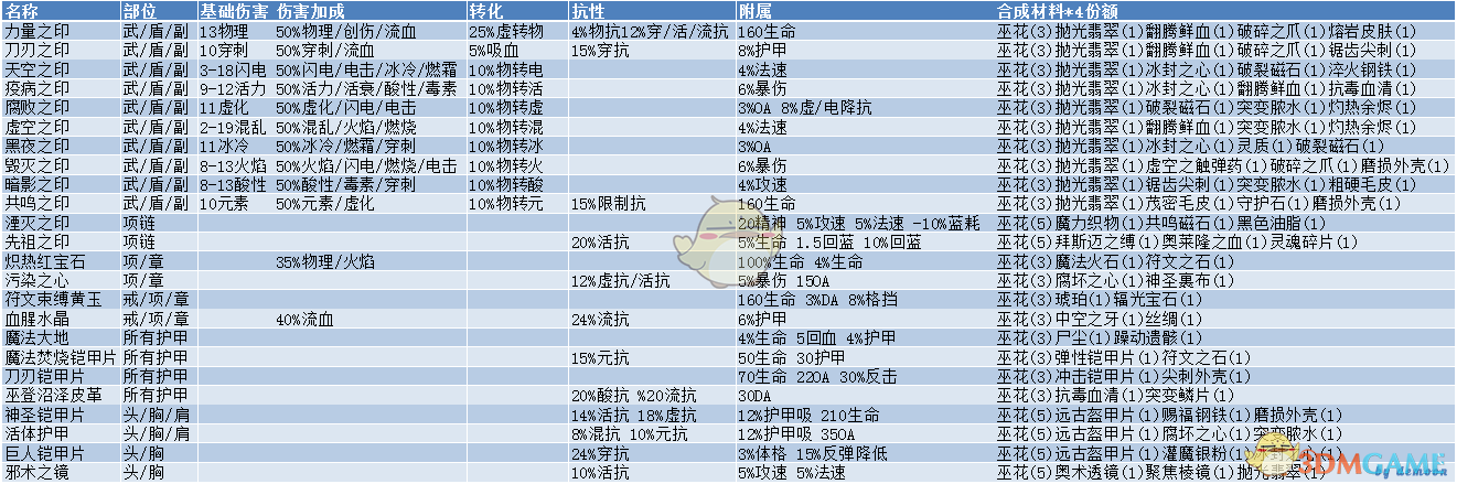 《恐怖黎明》DLC马尔茅斯版镶嵌附魔表