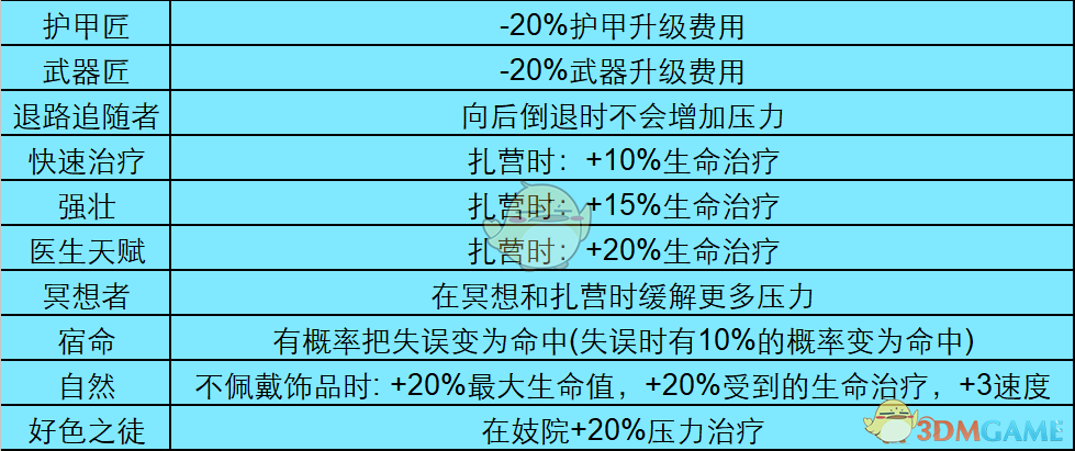 《暗黑地牢》全怪癖都有什么 全特质一览