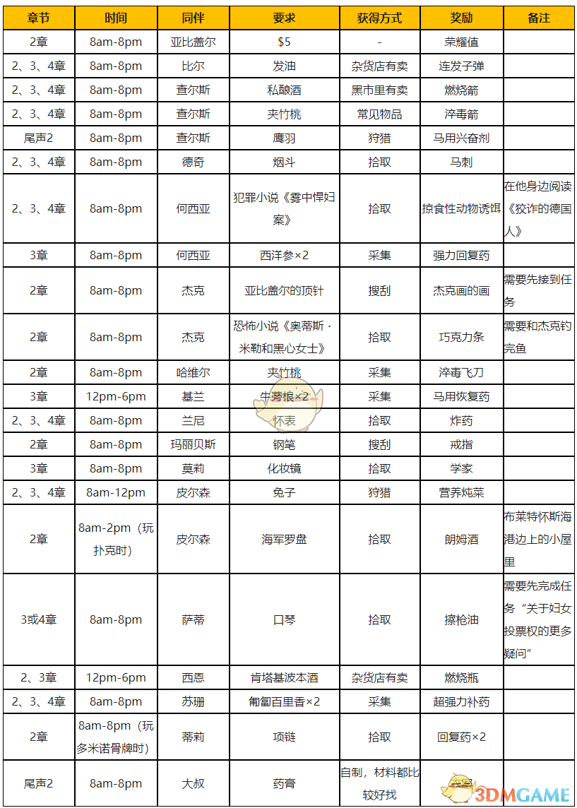 《荒野大镖客2》营地同伴所需物品一览