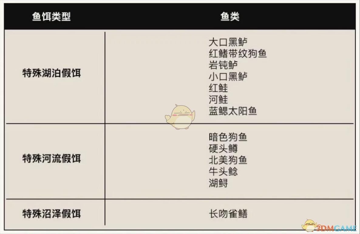 《荒野大镖客2》传奇鱼垂钓攻略指南