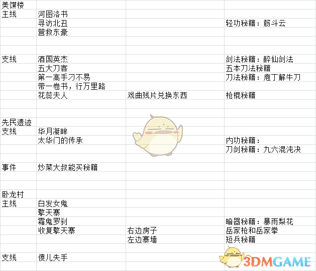 《河洛群侠传》各地区全任务事件一览