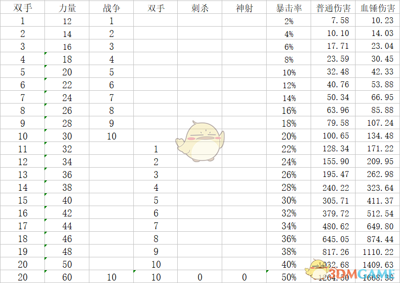 《神界：原罪2》盗贼build以及三大物理职业比较心得