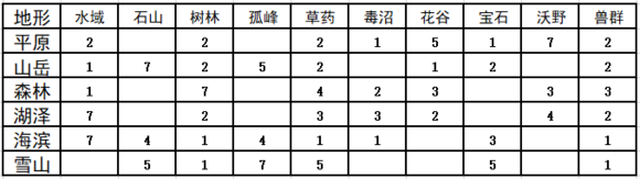 《太吾绘卷》开局地形选择影响太吾村资源一览