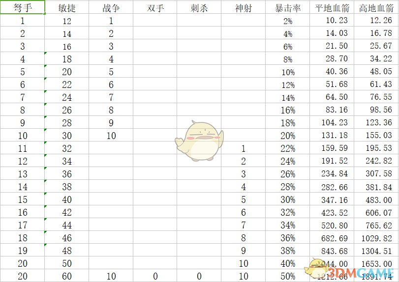 《神界：原罪2》盗贼build以及三大物理职业比较心得