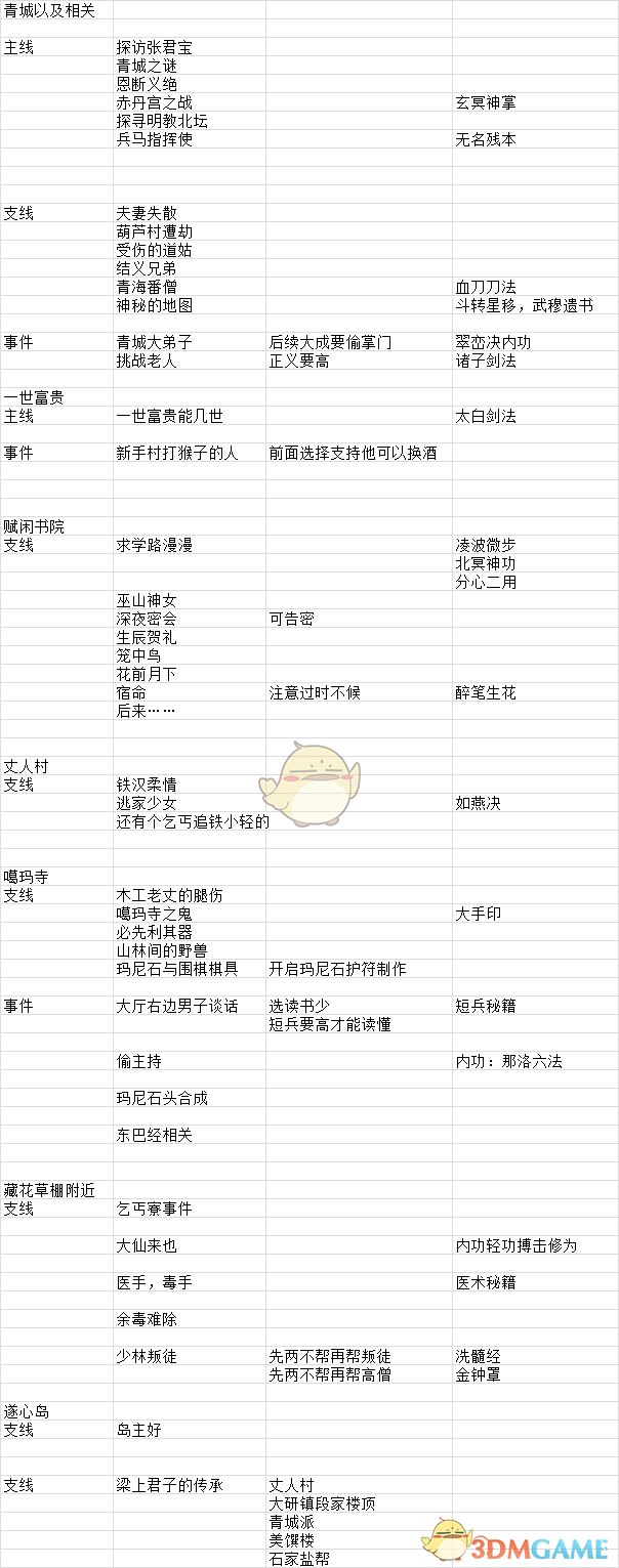 《河洛群侠传》各地区全任务事件一览