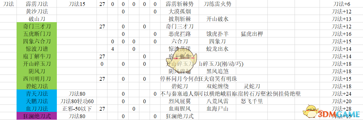 《河洛群侠传》全武功学习要求、主动技及武学加点一览
