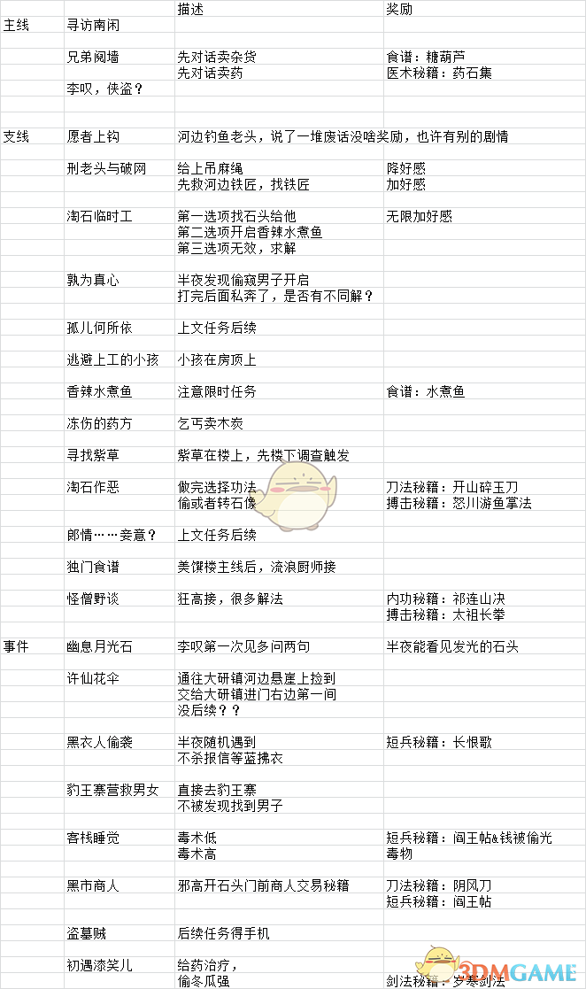 《河洛群侠传》各地区全任务事件一览