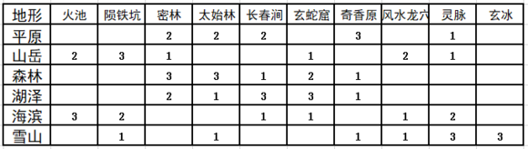 《太吾绘卷》开局地形选择影响太吾村资源一览