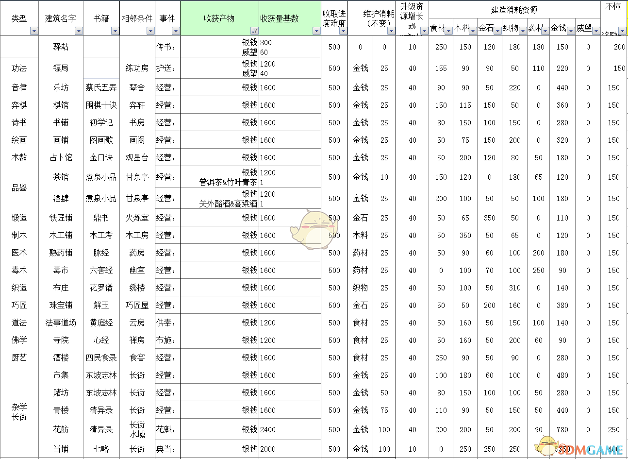 《太吾绘卷》全部经营类建筑信息一览