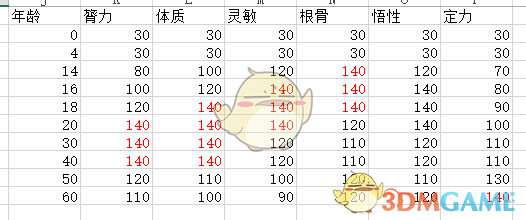 《太吾绘卷》怎么看幼儿资质的高低？