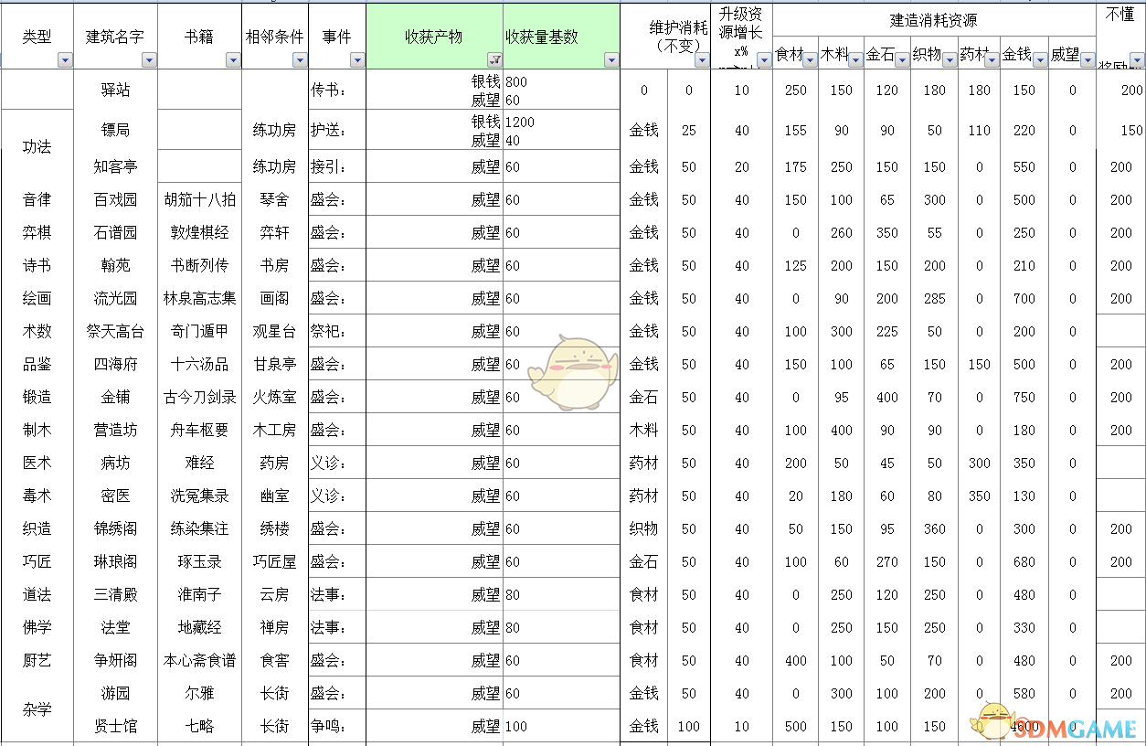 《太吾绘卷》全部经营类建筑信息一览