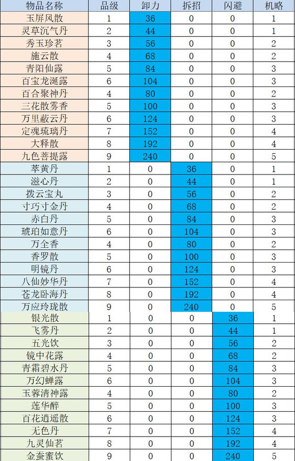 《太吾绘卷》卸力、拆招、闪避研究攻略