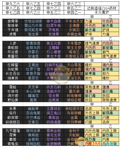 《太吾绘卷》全药品制作图鉴一览